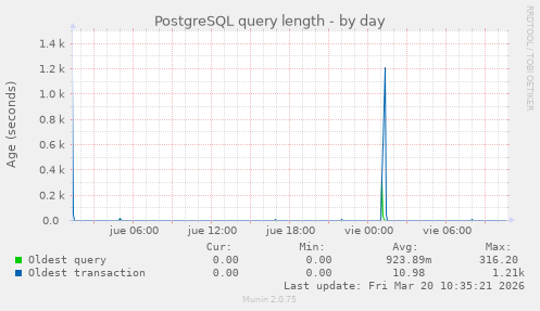 PostgreSQL query length