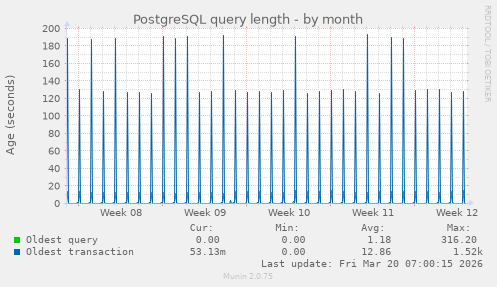 PostgreSQL query length