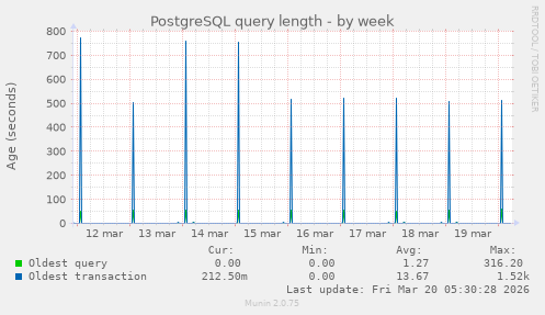 PostgreSQL query length