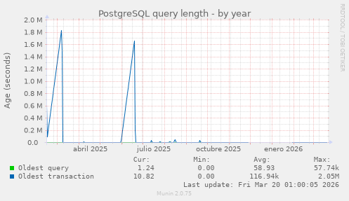 PostgreSQL query length