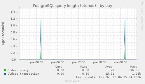 PostgreSQL query length (etendo)