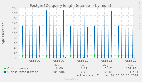 PostgreSQL query length (etendo)