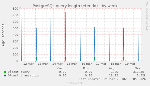 PostgreSQL query length (etendo)