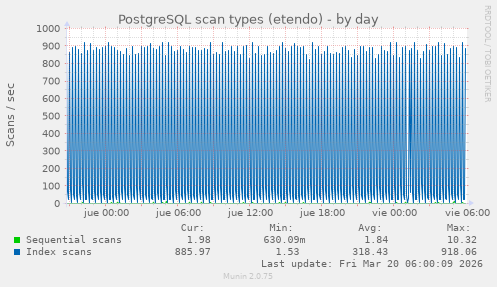 PostgreSQL scan types (etendo)