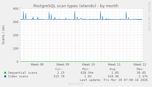 PostgreSQL scan types (etendo)