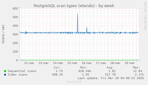 PostgreSQL scan types (etendo)