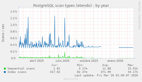 PostgreSQL scan types (etendo)