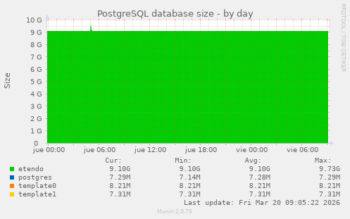 PostgreSQL database size