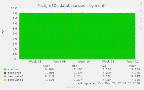 PostgreSQL database size