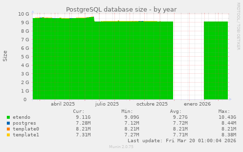 PostgreSQL database size