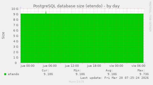 PostgreSQL database size (etendo)