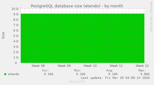 PostgreSQL database size (etendo)