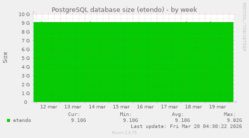 PostgreSQL database size (etendo)