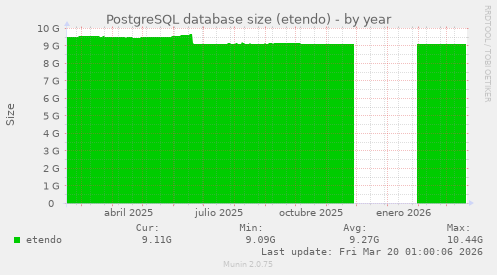 PostgreSQL database size (etendo)