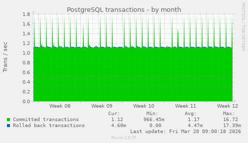 PostgreSQL transactions
