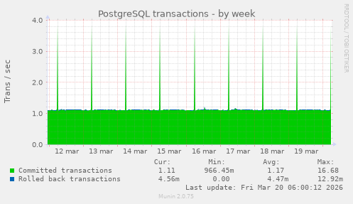 PostgreSQL transactions