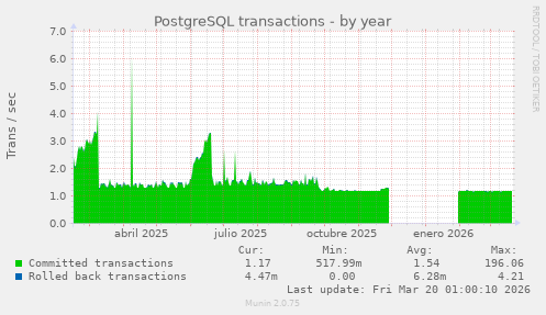 PostgreSQL transactions