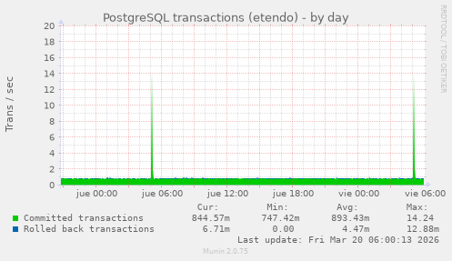 PostgreSQL transactions (etendo)