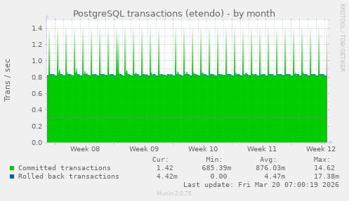 PostgreSQL transactions (etendo)