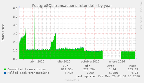 PostgreSQL transactions (etendo)