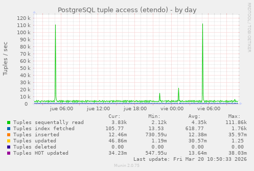 PostgreSQL tuple access (etendo)