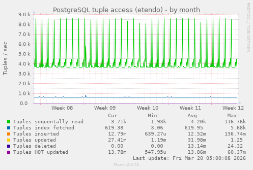PostgreSQL tuple access (etendo)