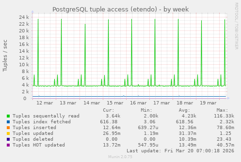 PostgreSQL tuple access (etendo)