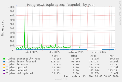 PostgreSQL tuple access (etendo)