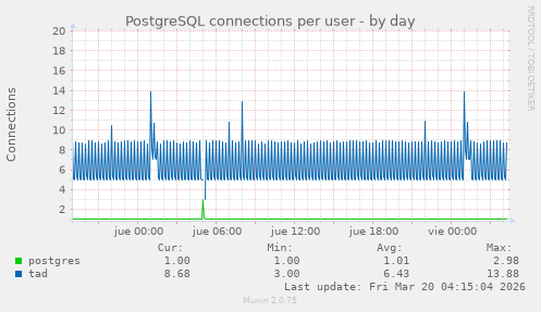 PostgreSQL connections per user