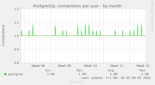 PostgreSQL connections per user