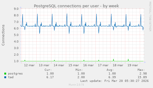 PostgreSQL connections per user