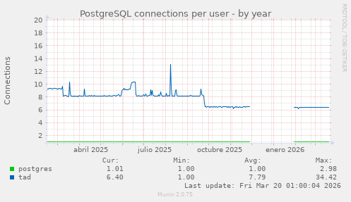 PostgreSQL connections per user
