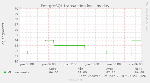 PostgreSQL transaction log