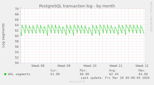 PostgreSQL transaction log