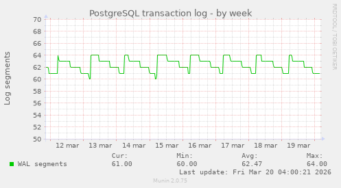 PostgreSQL transaction log