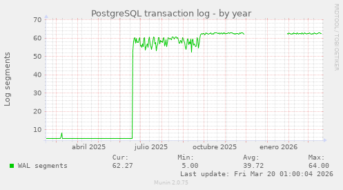 PostgreSQL transaction log