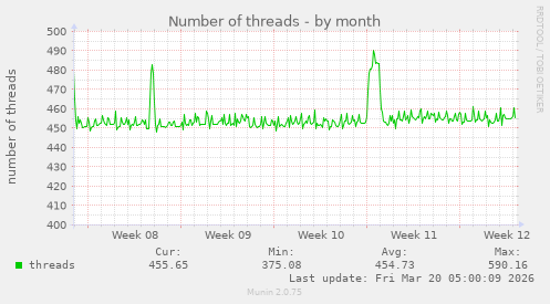 Number of threads