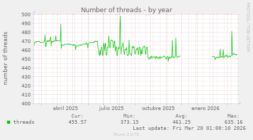Number of threads