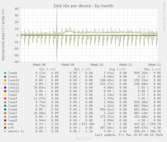 Disk IOs per device
