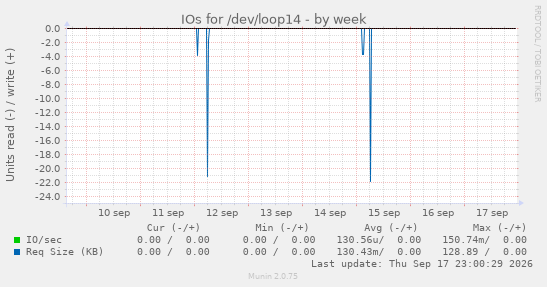 weekly graph