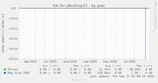 IOs for /dev/loop15