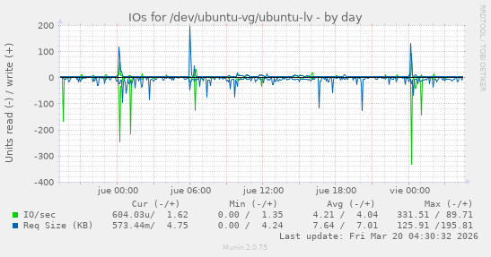 IOs for /dev/ubuntu-vg/ubuntu-lv