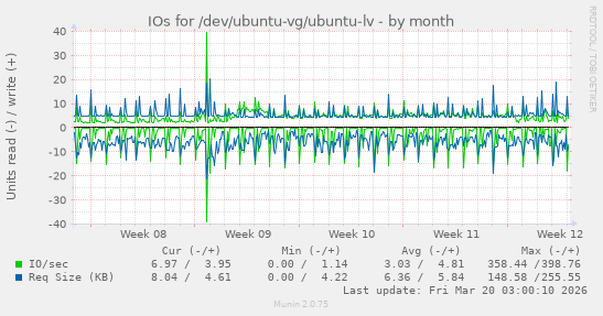 IOs for /dev/ubuntu-vg/ubuntu-lv