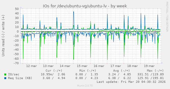 IOs for /dev/ubuntu-vg/ubuntu-lv