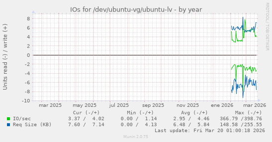 IOs for /dev/ubuntu-vg/ubuntu-lv