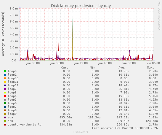 Disk latency per device