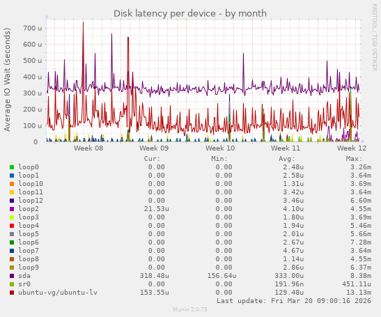 Disk latency per device
