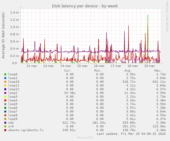 Disk latency per device