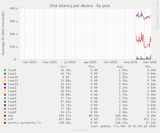 Disk latency per device