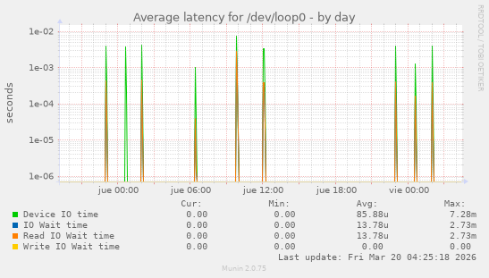 Average latency for /dev/loop0